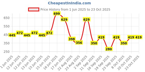 ajio.com playday Boys Mid-Wash Relaxed Fit Jogger Jeans playday Price History Graph from 1 Jun 2025 to 22 Oct 2025