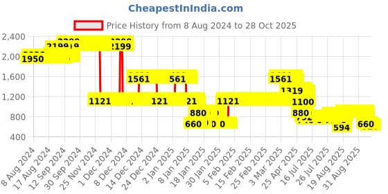 ajio.com lee cooper Boys Mid-Wash Relaxed Fit Joggers lee cooper Price History Graph from 8 Aug 2024 to 28 Oct 2025