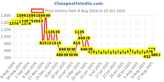 ajio.com lee cooper Boys Mid-Wash Relaxed Fit Shirt lee cooper Price History Graph from 8 Aug 2024 to 25 Oct 2025