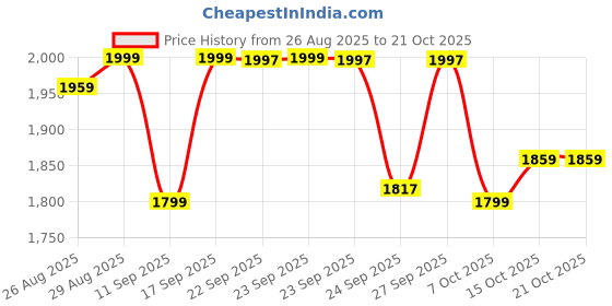 ajio.com u.s. polo assn. Boys Mid-Wash Relaxed Jeans u.s. polo assn. Price History Graph from 26 Aug 2025 to 20 Oct 2025