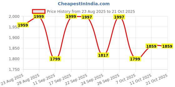 ajio.com u.s. polo assn. Boys Mid-Wash Relaxed Jeans u.s. polo assn. Price History Graph from 23 Aug 2025 to 20 Oct 2025