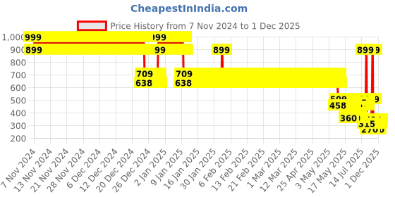 ajio.com point cove Boys Mid-Wash Seam Jogger Jeans point cove Price History Graph from 7 Nov 2024 to 1 Dec 2025