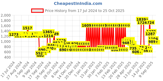 ajio.com united colors of benetton Boys Mid-Wash Skinny Fit Jeans united colors of benetton Price History Graph from 17 Jul 2024 to 24 Oct 2025