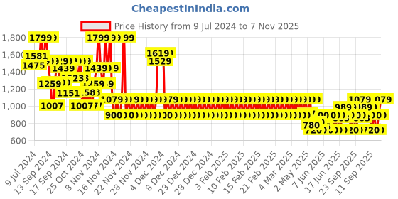 ajio.com gap kids Boys Mid-Wash Skinny Fit Jeans gap kids Price History Graph from 9 Jul 2024 to 2 Nov 2025