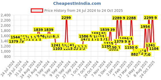 ajio.com u.s. polo assn. Boys Mid-Wash Skinny Fit Jeans u.s. polo assn. Price History Graph from 24 Jul 2024 to 24 Oct 2025