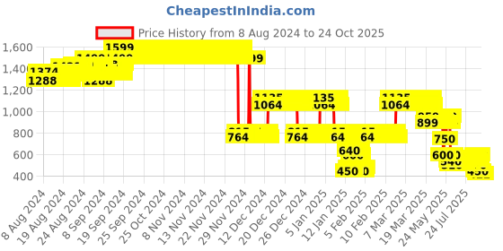ajio.com lee cooper Boys Mid-Wash Skinny Fit Jeans lee cooper Price History Graph from 8 Aug 2024 to 22 Oct 2025