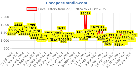 ajio.com u.s. polo assn. Boys Mid-Wash Skinny Fit Jeans u.s. polo assn. Price History Graph from 27 Jul 2024 to 20 Oct 2025