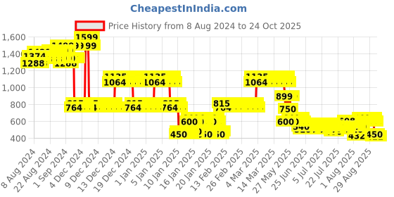 ajio.com lee cooper Boys Mid-Wash Skinny Fit Jeans lee cooper Price History Graph from 8 Aug 2024 to 23 Oct 2025