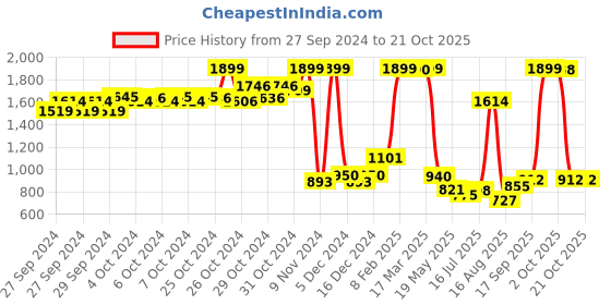 ajio.com u.s. polo assn. Boys Mid-Wash Skinny Fit Jeans u.s. polo assn. Price History Graph from 27 Sep 2024 to 20 Oct 2025