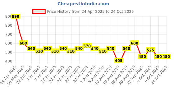 ajio.com lee cooper Boys Mid-Wash Skinny Fit Jeans lee cooper Price History Graph from 24 Apr 2025 to 23 Oct 2025