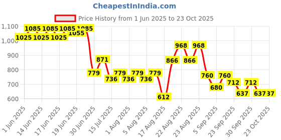 ajio.com lee cooper Boys Mid-Wash Skinny Fit Jeans lee cooper Price History Graph from 1 Jun 2025 to 23 Oct 2025