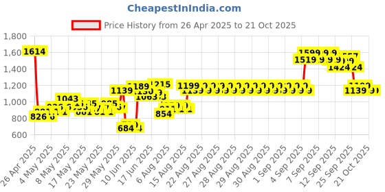 ajio.com allen solly Boys Mid-Wash Skinny Fit Jeans allen solly Price History Graph from 26 Apr 2025 to 21 Oct 2025