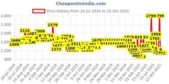 ajio.com pepe jeans Boys Mid-Wash Slim Fit Distressed Jeans pepe jeans Price History Graph from 24 Jul 2024 to 20 Oct 2025