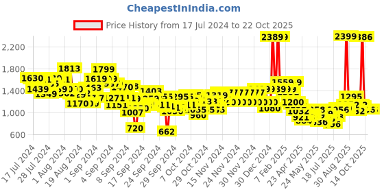 ajio.com u.s. polo assn. Boys Mid-Wash Slim Fit Jeans u.s. polo assn. Price History Graph from 17 Jul 2024 to 21 Oct 2025