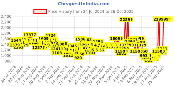 ajio.com u.s. polo assn. Boys Mid-Wash Slim Fit Jeans u.s. polo assn. Price History Graph from 24 Jul 2024 to 24 Oct 2025