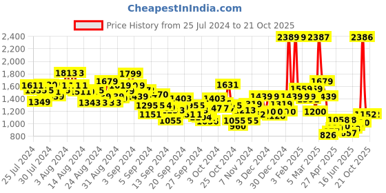 ajio.com u.s. polo assn. Boys Mid-Wash Slim Fit Jeans u.s. polo assn. Price History Graph from 25 Jul 2024 to 20 Oct 2025