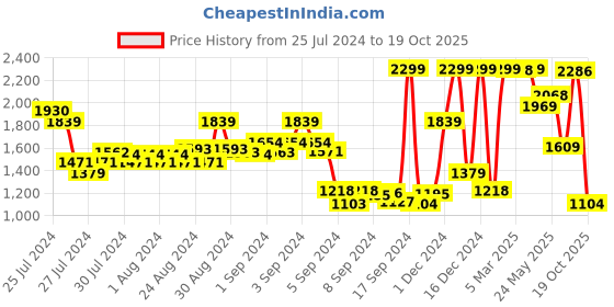 ajio.com u.s. polo assn. Boys Mid-Wash Slim Fit Jeans u.s. polo assn. Price History Graph from 25 Jul 2024 to 19 Oct 2025