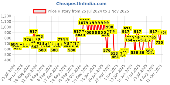ajio.com ed-a-mamma Boys Mid-Wash Slim Fit Jeans ed-a-mamma Price History Graph from 25 Jul 2024 to 1 Nov 2025