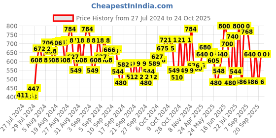 ajio.com urbano juniors Boys Mid-Wash Slim Fit Jeans urbano juniors Price History Graph from 27 Jul 2024 to 23 Oct 2025