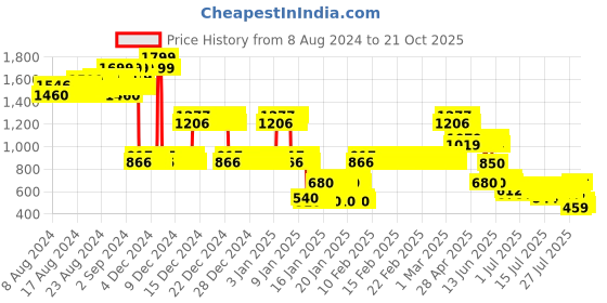 ajio.com lee cooper Boys Mid-Wash Slim Fit Jeans lee cooper Price History Graph from 8 Aug 2024 to 21 Oct 2025