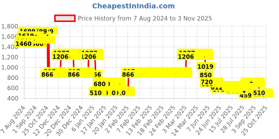 ajio.com lee cooper Boys Mid-Wash Slim Fit Jeans lee cooper Price History Graph from 7 Aug 2024 to 2 Nov 2025