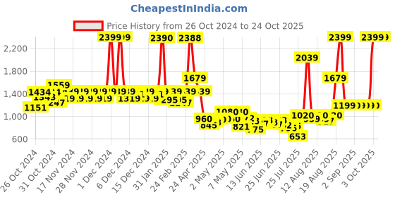 ajio.com u.s. polo assn. Boys Mid-Wash Slim Fit Jeans u.s. polo assn. Price History Graph from 26 Oct 2024 to 24 Oct 2025