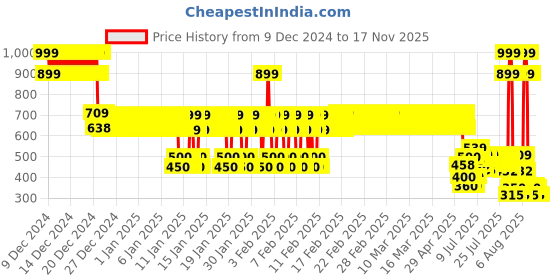 ajio.com point cove Boys Mid-Wash Slim Fit Jeans point cove Price History Graph from 9 Dec 2024 to 16 Nov 2025