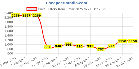 ajio.com u.s. polo assn. Boys Mid-Wash Slim Fit Jeans u.s. polo assn. Price History Graph from 1 Mar 2025 to 21 Oct 2025