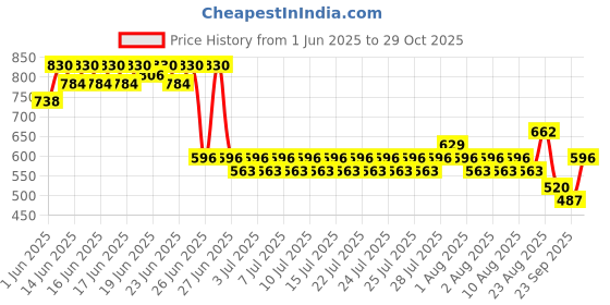 ajio.com lee cooper Boys Mid-Wash Slim Fit Jeans lee cooper Price History Graph from 1 Jun 2025 to 29 Oct 2025