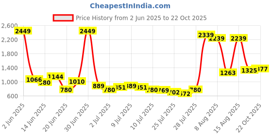 ajio.com us polo assn. Boys Mid-Wash Slim Fit Jeans us polo assn. Price History Graph from 2 Jun 2025 to 22 Oct 2025