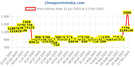 ajio.com allen solly Boys Mid-Wash Slim Fit Jeans allen solly Price History Graph from 12 Jun 2025 to 17 Oct 2025