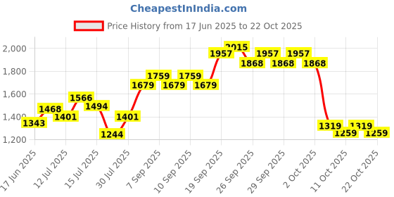 ajio.com allen solly Boys Mid-Wash Slim Fit Jeans allen solly Price History Graph from 17 Jun 2025 to 22 Oct 2025