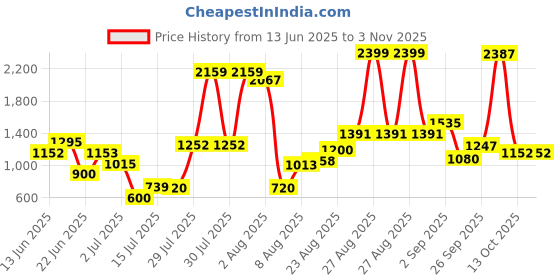 ajio.com us polo assn. Boys Mid-Wash Slim Fit Jeans us polo assn. Price History Graph from 13 Jun 2025 to 3 Nov 2025