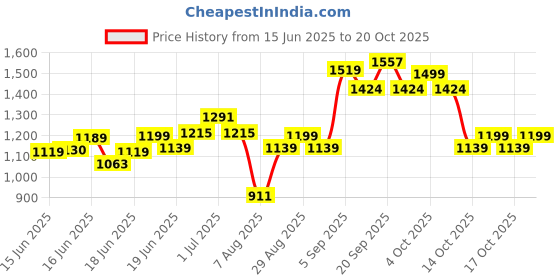 ajio.com allen solly Boys Mid-Wash Slim Fit Jeans allen solly Price History Graph from 15 Jun 2025 to 20 Oct 2025