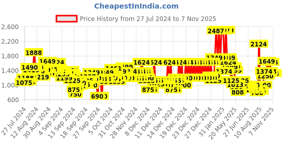 ajio.com u.s. polo assn. Boys Mid-Wash Slim Fit Jeans with Belt u.s. polo assn. Price History Graph from 27 Jul 2024 to 3 Nov 2025