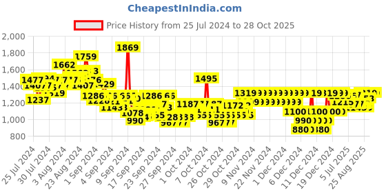ajio.com pepe jeans Boys Mid-Wash Straight-Fit Jeans pepe jeans Price History Graph from 25 Jul 2024 to 28 Oct 2025