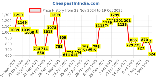 ajio.com miniklub Boys Mid-Wash Straight Fit Jeans miniklub Price History Graph from 29 Nov 2024 to 19 Oct 2025