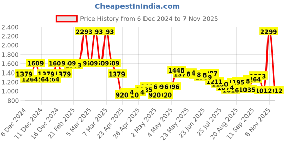 ajio.com u.s. polo assn. Boys Mid-Wash Straight Fit Jeans u.s. polo assn. Price History Graph from 6 Dec 2024 to 4 Nov 2025