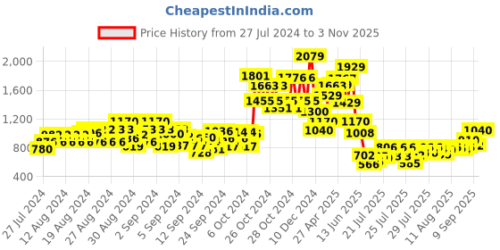 ajio.com cantabil Boys Mid-Wash Straight Jeans cantabil Price History Graph from 27 Jul 2024 to 3 Nov 2025