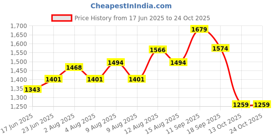 ajio.com allen solly Boys Mid-Wash Straight Jeans allen solly Price History Graph from 17 Jun 2025 to 23 Oct 2025