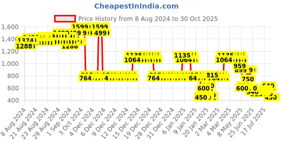 ajio.com lee cooper Boys Mid-Wash Tapered Fit Jeans lee cooper Price History Graph from 8 Aug 2024 to 30 Oct 2025