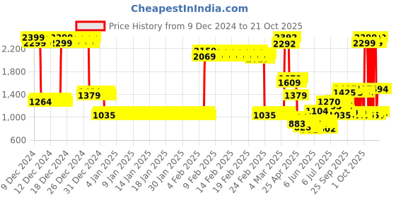 ajio.com u.s. polo assn. Boys Mid-Wash Whiskered Jeans u.s. polo assn. Price History Graph from 9 Dec 2024 to 20 Oct 2025