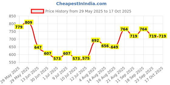 ajio.com pantaloons junior Boys Mid-Washed Jogger Jeans  pantaloons junior Price History Graph from 29 May 2025 to 17 Oct 2025