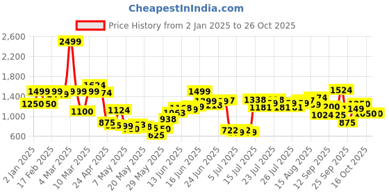 ajio.com united colors of benetton Boys Mid-Washed Regular Fit Jeans united colors of benetton Price History Graph from 2 Jan 2025 to 25 Oct 2025