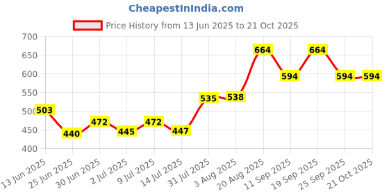 ajio.com pantaloons junior Boys Mid-Washed Regular Fit Jeans  pantaloons junior Price History Graph from 13 Jun 2025 to 21 Oct 2025