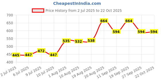 ajio.com pantaloons junior Boys Mid-Washed Regular Fit Jeans  pantaloons junior Price History Graph from 2 Jul 2025 to 21 Oct 2025