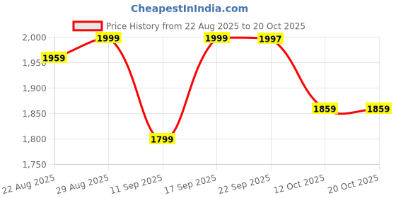 ajio.com u.s. polo assn. Boys Mid-Washed Relaxed Fit Jeans u.s. polo assn. Price History Graph from 22 Aug 2025 to 20 Oct 2025