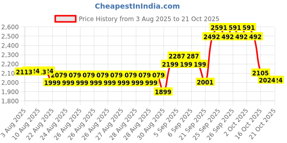 ajio.com u.s. polo assn. Boys Mid Washed Relaxed Jeans u.s. polo assn. Price History Graph from 3 Aug 2025 to 20 Oct 2025