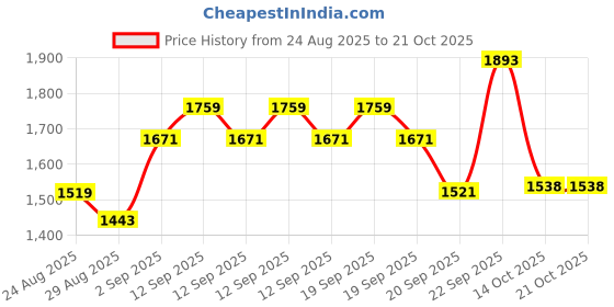 ajio.com u.s. polo assn. Boys Mid Washed Relaxed Jeans u.s. polo assn. Price History Graph from 24 Aug 2025 to 20 Oct 2025