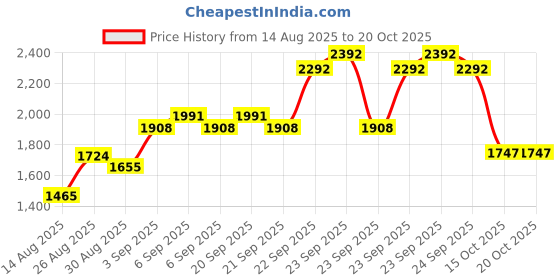 ajio.com u.s. polo assn. Boys Mid-Washed Relaxed Jeans u.s. polo assn. Price History Graph from 14 Aug 2025 to 20 Oct 2025